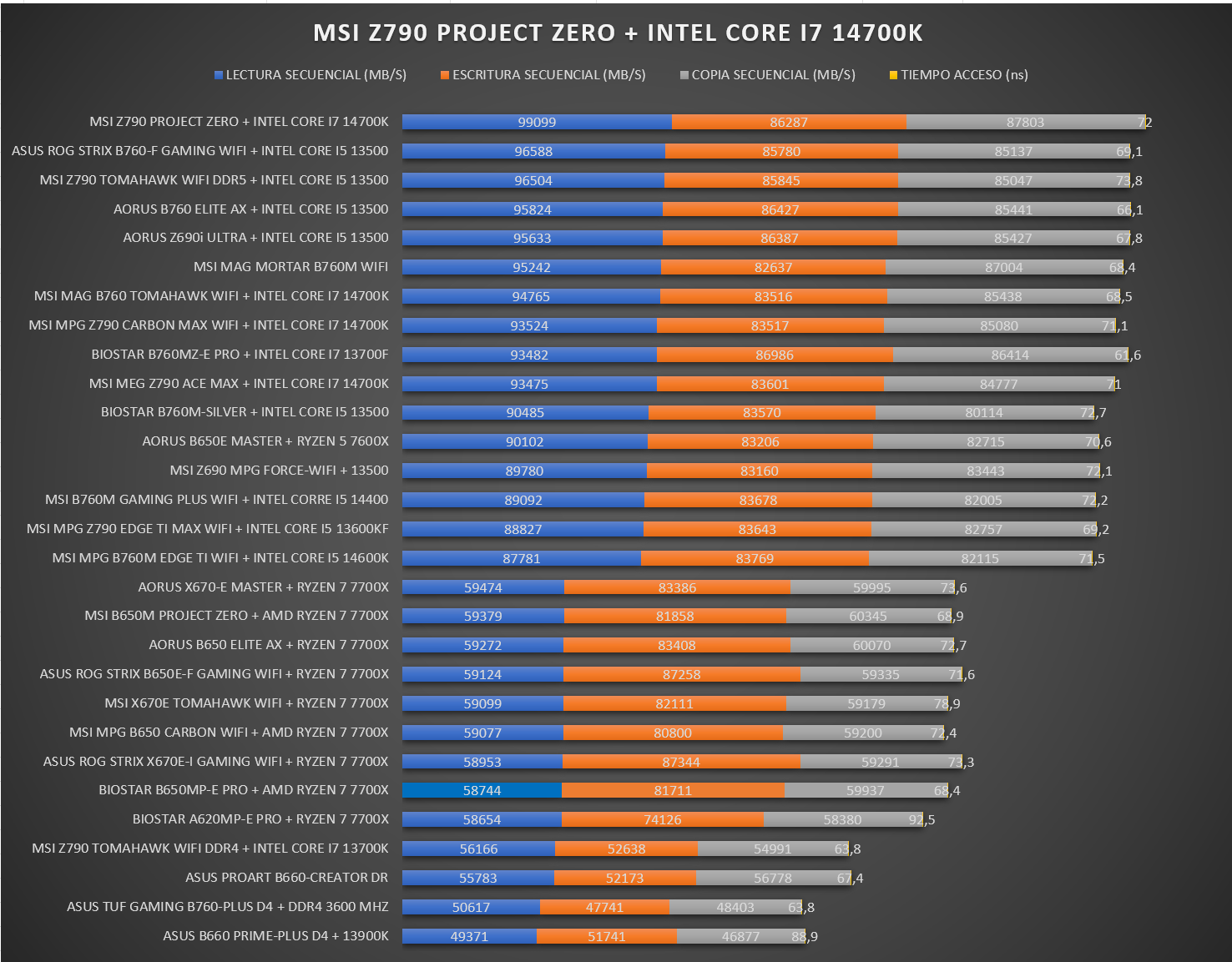 Review MSI Z790 Project Zero
